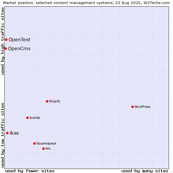 Market position of ikas vs. OpenText vs. OpenCms