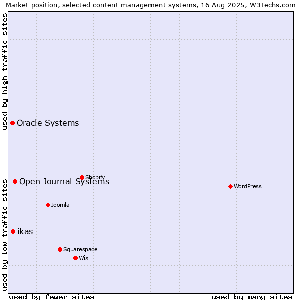 Market position of Open Journal Systems vs. ikas vs. Oracle Systems