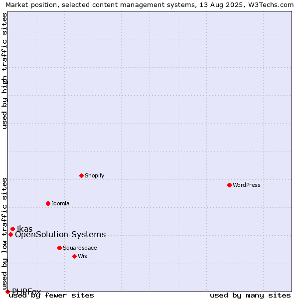 Market position of ikas vs. OpenSolution Systems vs. PHPFox