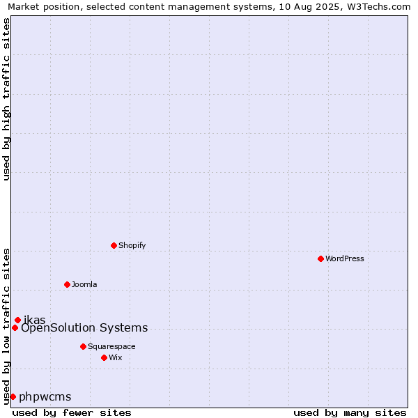 Market position of ikas vs. OpenSolution Systems vs. phpwcms