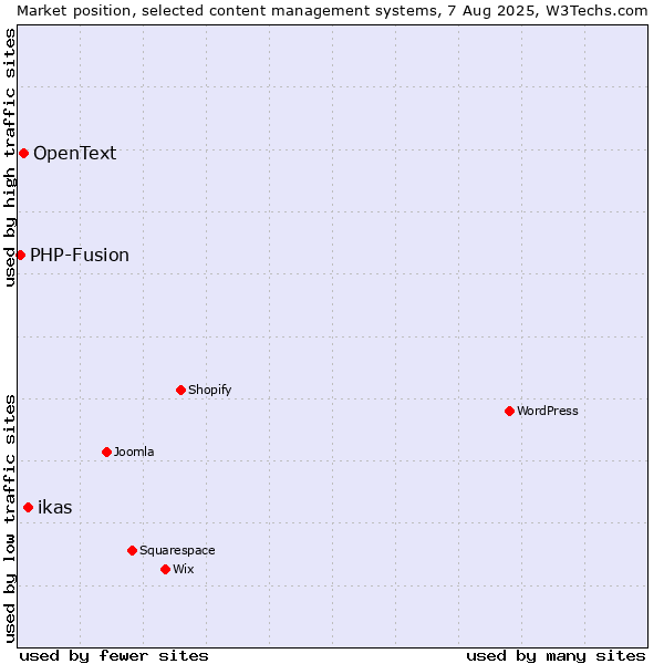 Market position of ikas vs. OpenText vs. PHP-Fusion