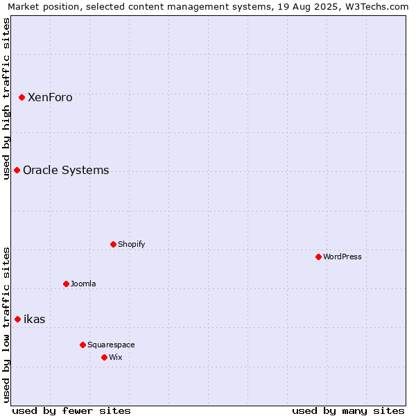 Market position of XenForo vs. ikas vs. Oracle Systems