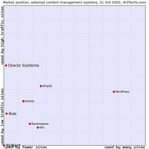 Market position of ikas vs. Oracle Systems vs. Yo!Kart