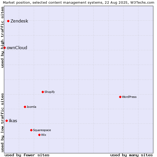 Market position of Zendesk vs. ikas vs. ownCloud