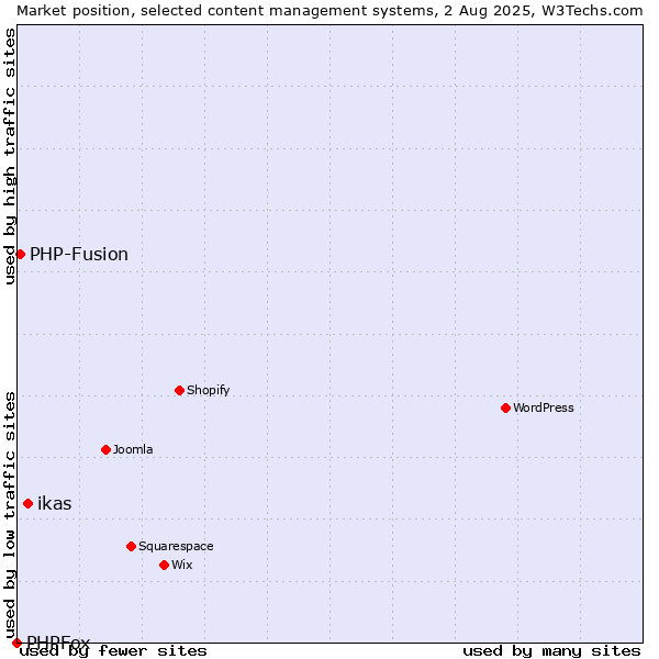 Market position of ikas vs. PHP-Fusion vs. PHPFox