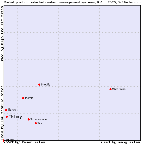 Market position of Tistory vs. ikas vs. PHPFox