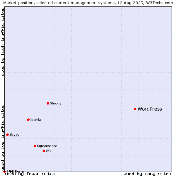 Market position of WordPress vs. ikas vs. PHPFox