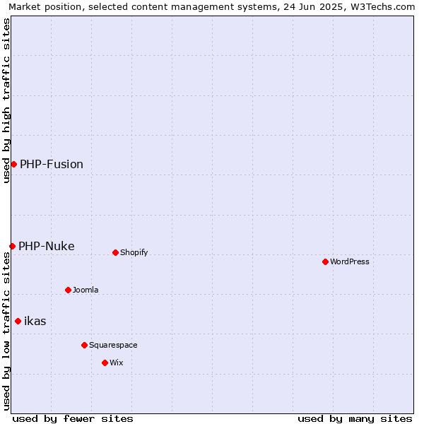 Market position of ikas vs. PHP-Fusion vs. PHP-Nuke
