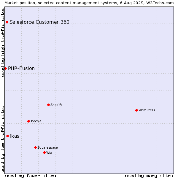 Market position of ikas vs. Salesforce Customer 360 vs. PHP-Fusion