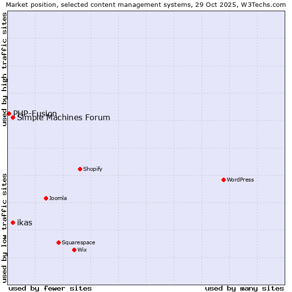 Market position of ikas vs. Simple Machines Forum vs. PHP-Fusion