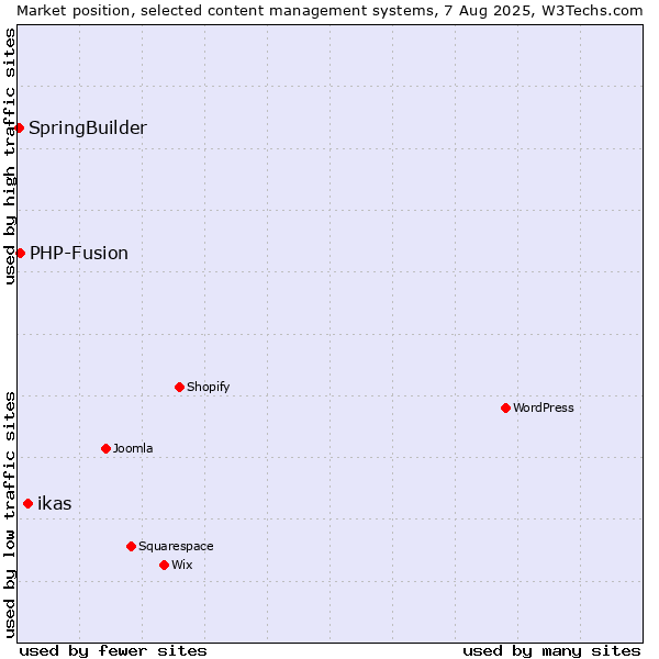 Market position of ikas vs. PHP-Fusion vs. SpringBuilder