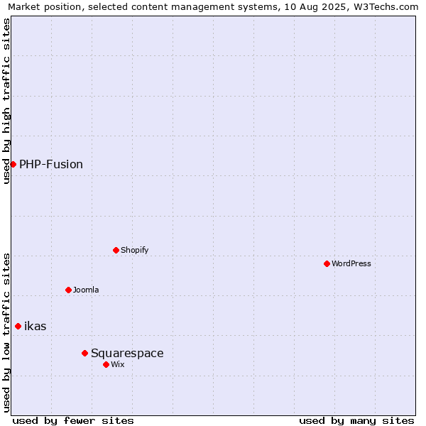 Market position of Squarespace vs. ikas vs. PHP-Fusion