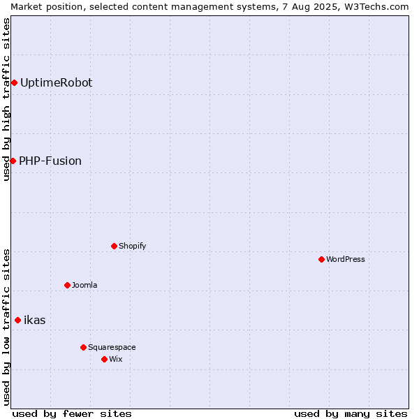Market position of ikas vs. UptimeRobot vs. PHP-Fusion