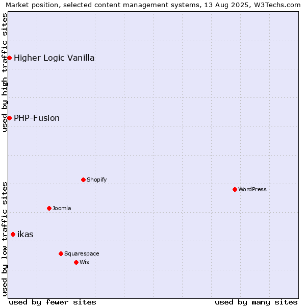 Market position of ikas vs. PHP-Fusion vs. Higher Logic Vanilla