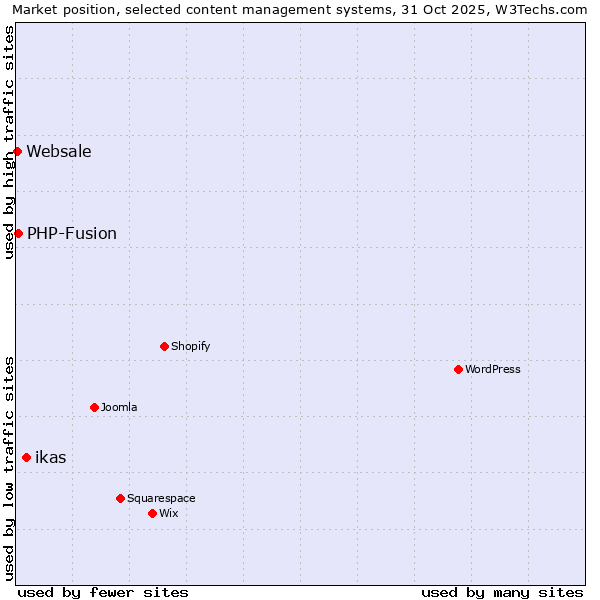 Market position of ikas vs. PHP-Fusion vs. Websale