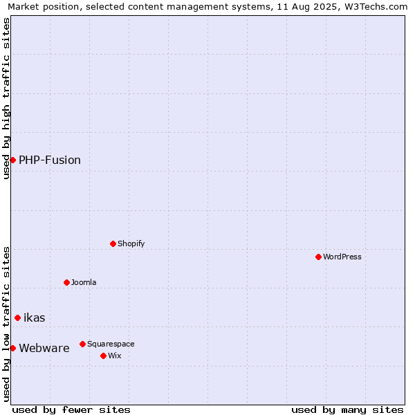 Market position of ikas vs. PHP-Fusion vs. Webware