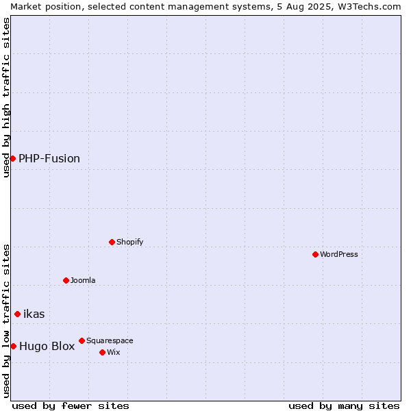 Market position of ikas vs. Hugo Blox vs. PHP-Fusion