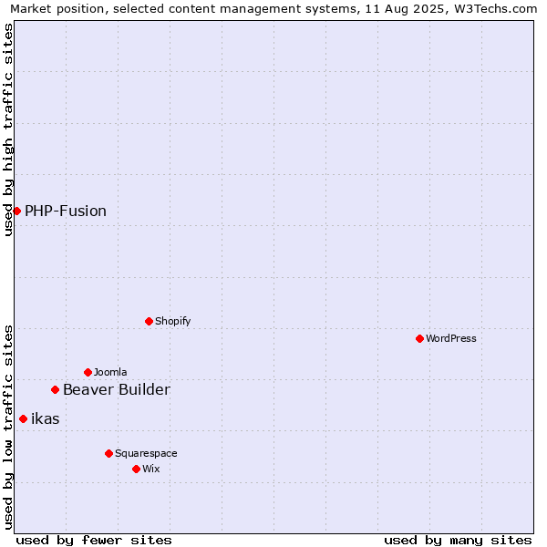 Market position of Beaver Builder vs. ikas vs. PHP-Fusion