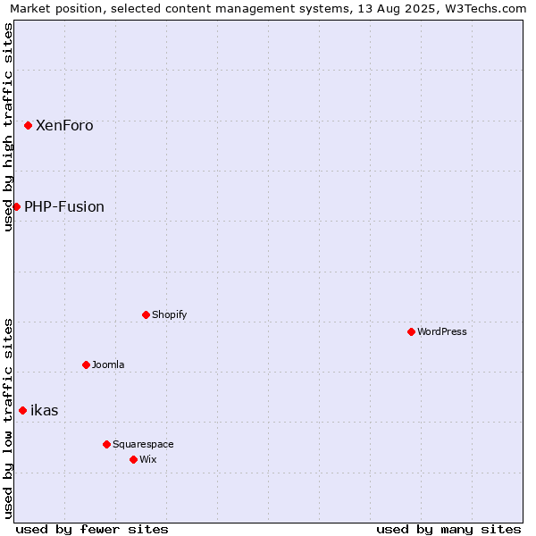 Market position of XenForo vs. ikas vs. PHP-Fusion