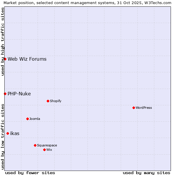 Market position of ikas vs. PHP-Nuke vs. Web Wiz Forums