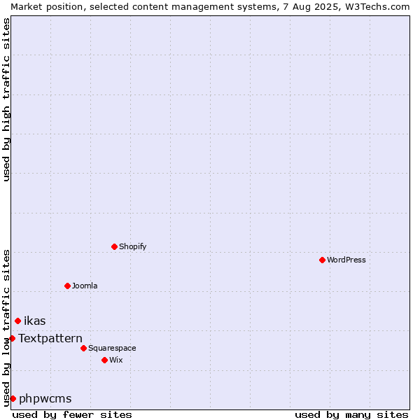 Market position of ikas vs. phpwcms vs. Textpattern