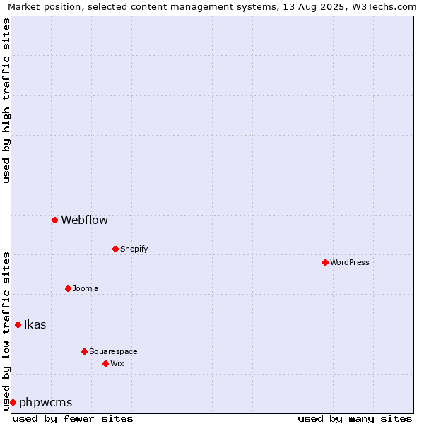 Market position of Webflow vs. ikas vs. phpwcms
