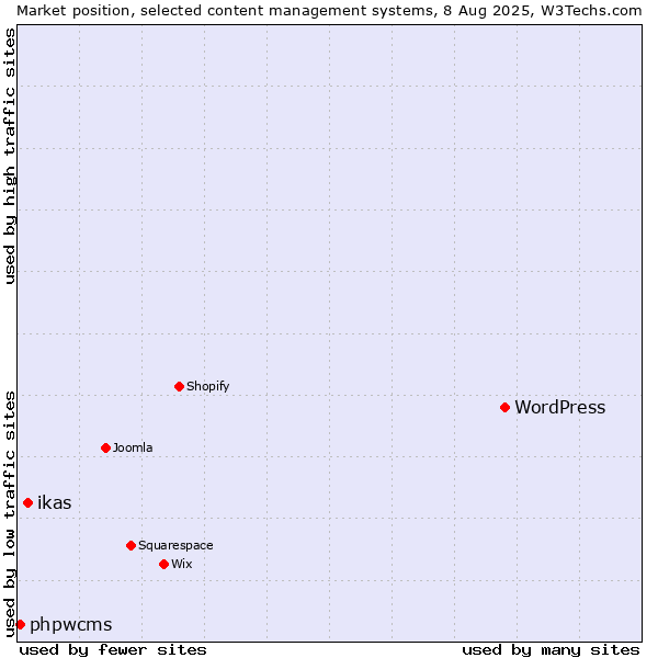 Market position of WordPress vs. ikas vs. phpwcms