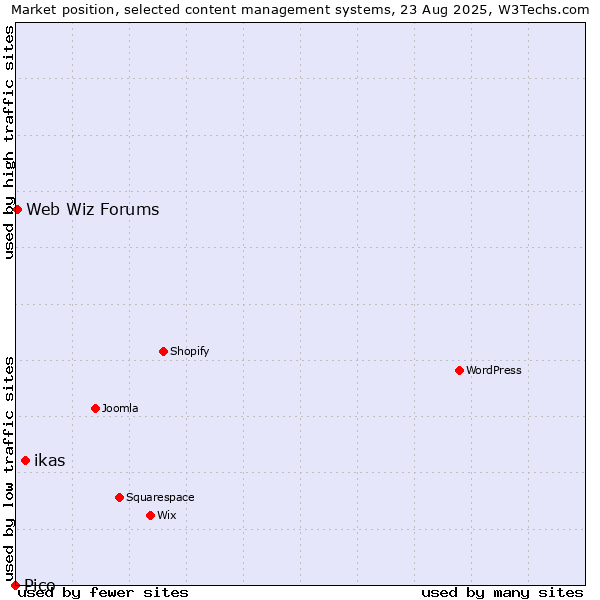 Market position of ikas vs. Web Wiz Forums vs. Pico