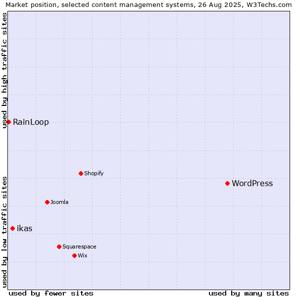 Market position of WordPress vs. ikas vs. RainLoop