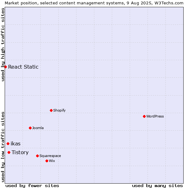 Market position of Tistory vs. ikas vs. React Static