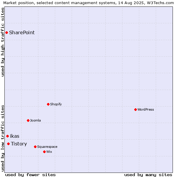 Market position of Tistory vs. ikas vs. SharePoint