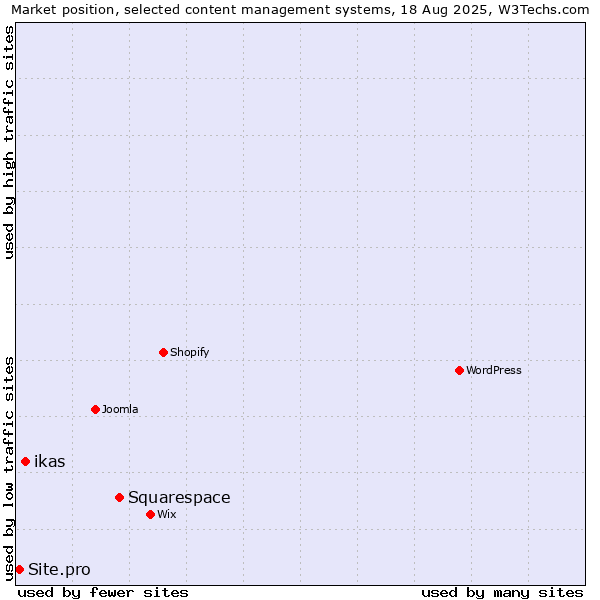 Market position of Squarespace vs. ikas vs. Site.pro
