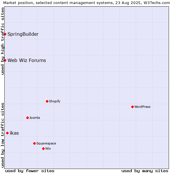 Market position of ikas vs. SpringBuilder vs. Web Wiz Forums