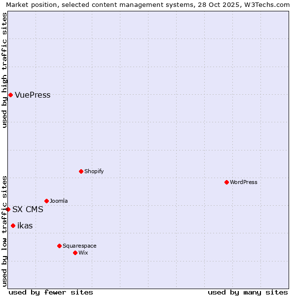 Market position of ikas vs. VuePress vs. SX CMS