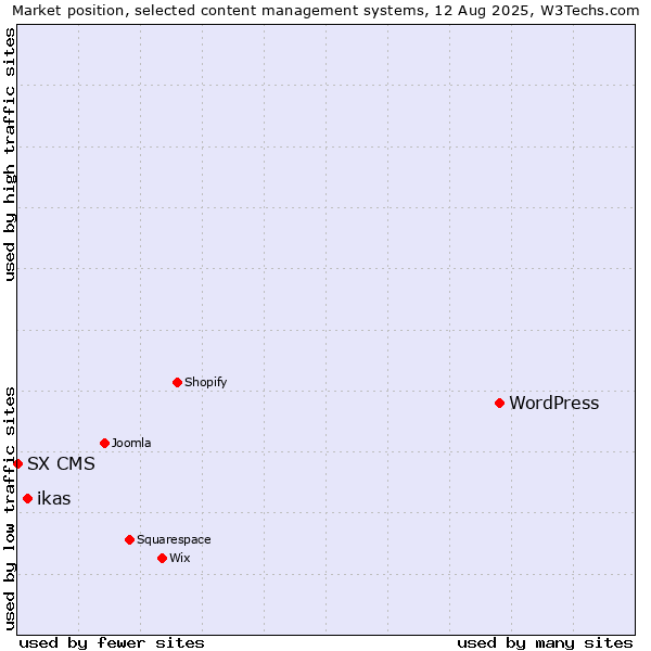 Market position of WordPress vs. ikas vs. SX CMS