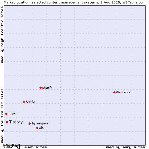 Market position of Tistory vs. ikas vs. Yo!Kart