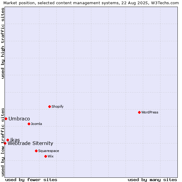 Market position of ikas vs. Umbraco vs. Webtrade Siternity