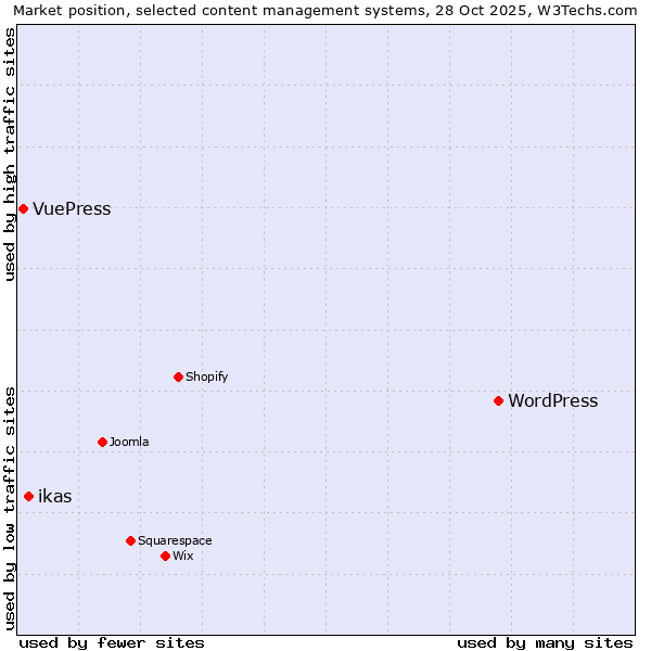 Market position of WordPress vs. ikas vs. VuePress