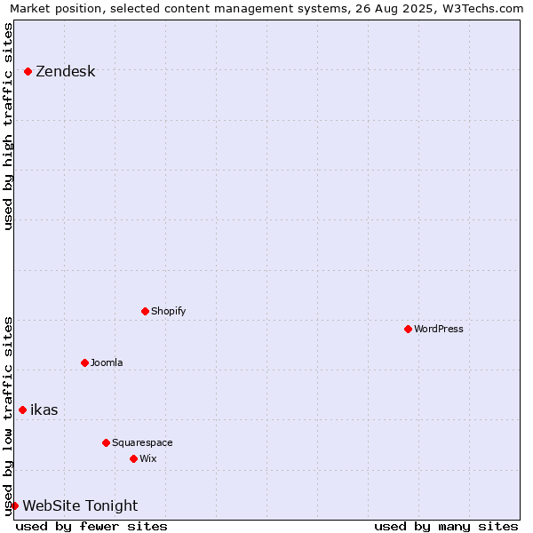 Market position of Zendesk vs. ikas vs. WebSite Tonight