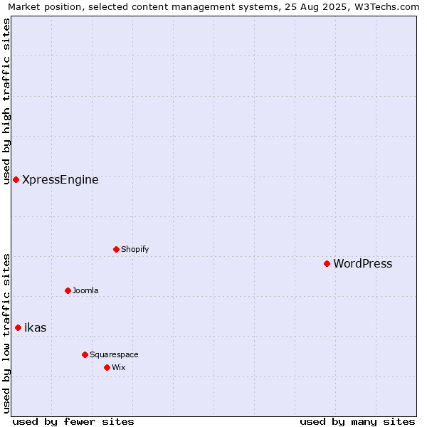 Market position of WordPress vs. ikas vs. XpressEngine
