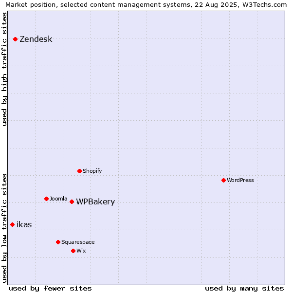 Market position of WPBakery vs. Zendesk vs. ikas