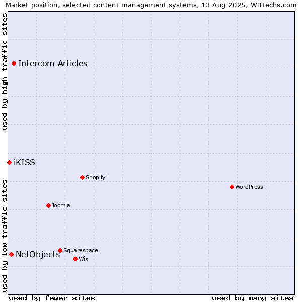 Market position of Intercom Articles vs. NetObjects vs. iKISS