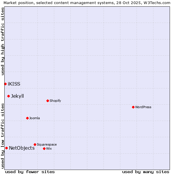 Market position of Jekyll vs. NetObjects vs. iKISS