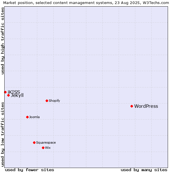 Market position of WordPress vs. Jekyll vs. iKISS
