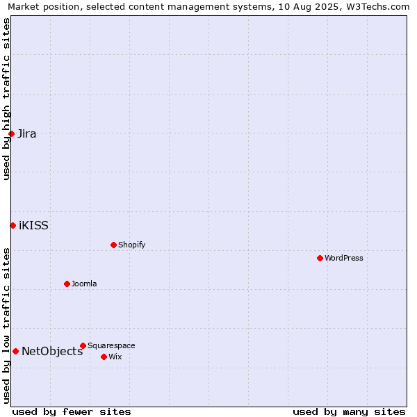 Market position of NetObjects vs. iKISS vs. Jira