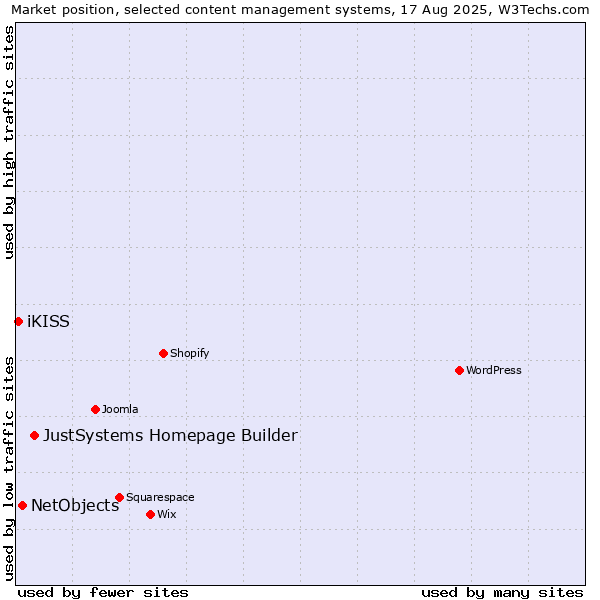 Market position of JustSystems Homepage Builder vs. NetObjects vs. iKISS