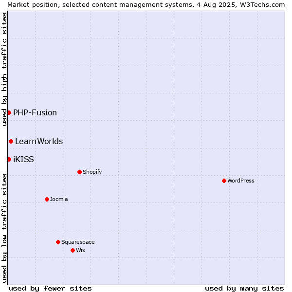 Market position of LearnWorlds vs. PHP-Fusion vs. iKISS