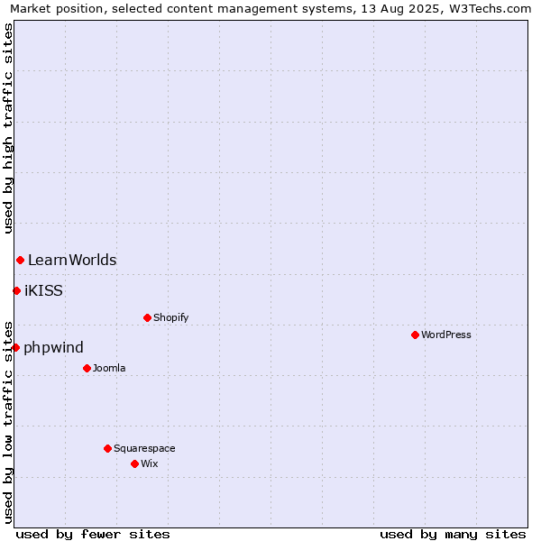 Market position of LearnWorlds vs. iKISS vs. phpwind