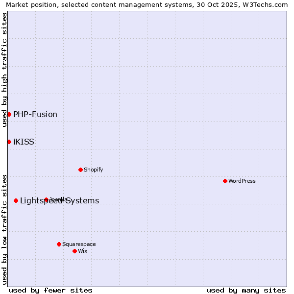 Market position of Lightspeed Systems vs. PHP-Fusion vs. iKISS