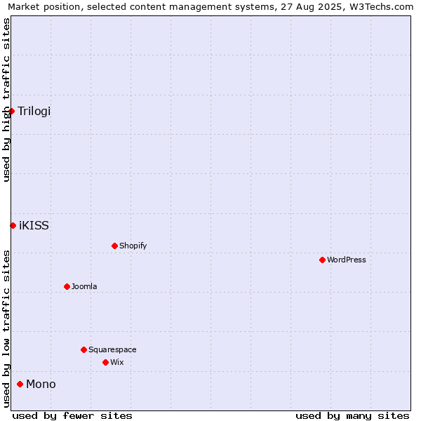 Market position of Mono vs. iKISS vs. Trilogi